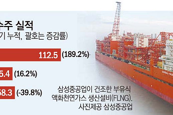 3분기 누적 해외 플랜트 수주 35% 감소⋯전쟁 여파 중동시장 위축