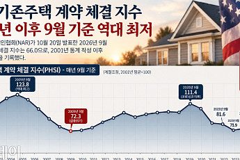 美 9월 주택매매 역대 최저⋯고금리 탓에 시장 경색