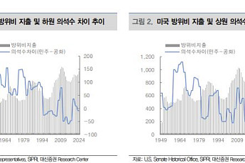 대신證 “방산주 급락 근거 약해⋯저가 매수 기회”