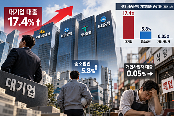 대기업대출 17% 늘린 4대 은행⋯개인사업자는 0.05% ‘제자리’