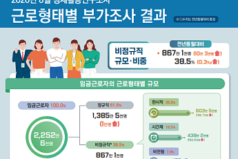 10명 중 4명 비정규직, 867만명 ‘역대 최대’…정규직과 월급 격차 194만원