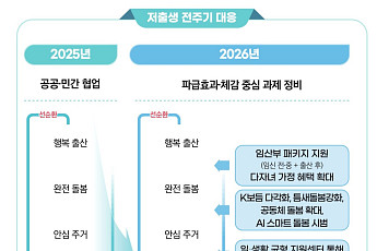경북도 저출생 대응사업 순항…120대 과제 진도율 77.3%