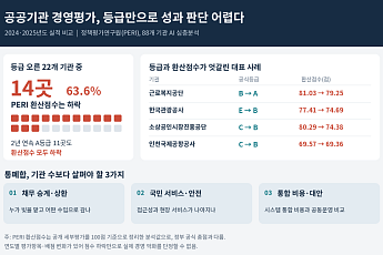 공공기관 경평 등급 상승이 성과 개선은 아냐…“통폐합 땐 채무·서비스 따져야”