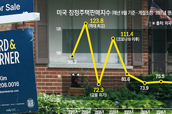 美 주택경기 급랭⋯매매계약 최저ㆍ신규주택 착공 급감 [종합]