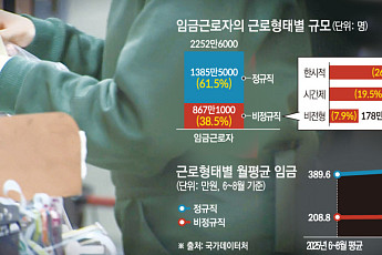 정규직 405만원ㆍ비정규직은 211만원...임금 격차 더 벌어졌다[고용의 그늘]