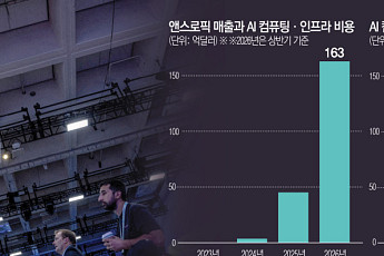 AI 레이스의 명암⋯고속성장 입증했지만 부채·전력난 곳곳 ‘암초’
