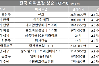 [아파트값 상승 톱10] 서울 용산구 ‘산호’ 등