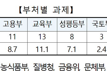 사회보장 시행계획 120개 과제 평가⋯15개 우수ㆍ11개 개선 필요