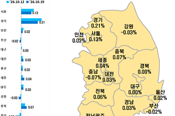 강남 3구 하락세에도⋯서울 아파트값 89주 연속 상승