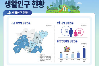 전북 체류인구 205만명…54.7% '하루 체류' 그쳐