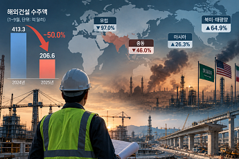 해외건설 수주 반토막⋯중동 46% 감소, 5년 만에 최저