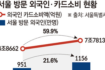 관광객 21% 늘 때 외식비 55% 뛰었다…외국인이 키운 ‘한식 내수’ [한끼도 수출이다]