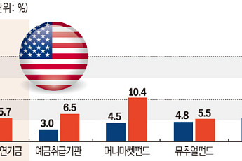美 국채시장 ‘큰손’ 지형 변화⋯연준 밀리고 헤지펀드 부상