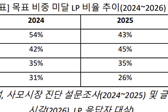 글로벌 LP 84% “사모시장 투자 유지·확대”…분배금 지연은 부담