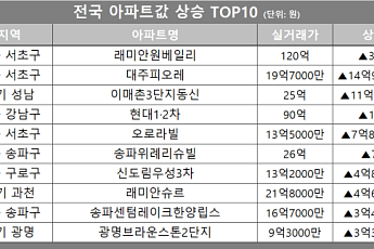 [아파트값 상승 톱10] 서울 서초구 ‘래미안원베일리’ 등