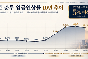 日 노동계, 내년 임금 5% 이상 인상 요구하기로