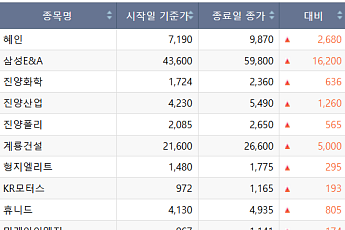 [베스트&워스트] 삼성E&A· 혜인 한 주 사이 37% 급등⋯시총 미달株 급등락