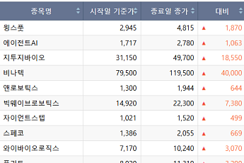 [베스트&워스트] 비나텍·지투지바이오 50%대 급등⋯상폐 우려株 약세