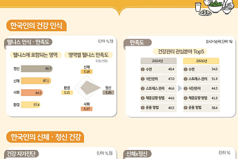 정신건강 중요하다는 한국인 91%… 실천은 36% 그쳐