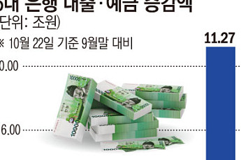 5대 은행 가계대출 이달 2.6조 증가⋯한 달 만에 증가 전환