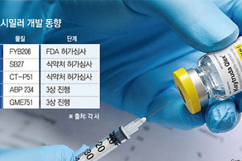 키트루다 시밀러 전쟁 시작…셀트·삼성 두각 드러낼까
