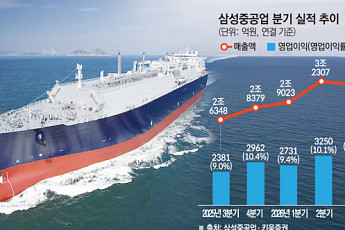 원화 강세 속 다른 성적표...삼성중공업 '환헤지·고부가'로 방어전