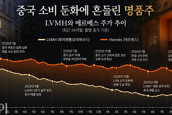 中 소비침체에 유럽 명품기업 ‘주가 쇼크’⋯시총 2500억 유로 증발