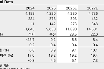 “현대백화점, 본업은 견조하지만 지누스 회복 지연⋯목표가 40%↓”