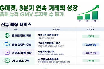 G마켓, 3분기 연속 거래액 성장...글로벌·배송·콘텐츠 신규 서비스도