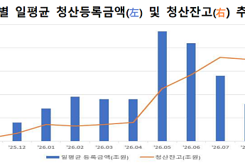 한국거래소, KOFR OIS 청산 1년…492조 돌파