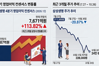 한 달 새 영업익 전망 2배 '껑충'…석 달간 20% 빠진 삼성생명, 반등 나설까