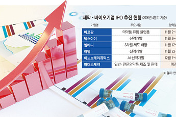 연말 IPO 막차 타는 K바이오⋯남은 두 달 상장 러시