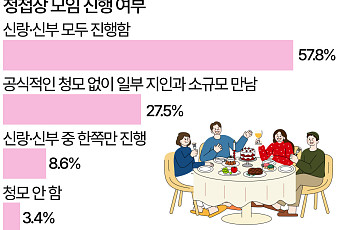 ‘청모’ 필요없다고?…10명 중 6명은 ‘필요하다’ [데이터클립]