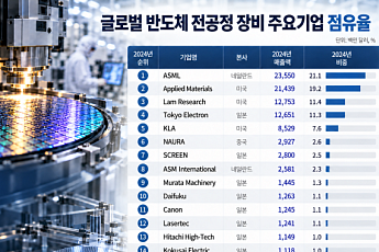 반도체 소부장 AI 호황에 날개...넘어야할 산은 더 높다