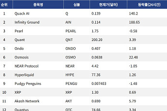 [인기 검색 코인 톱15] 오스모시스 신규 발행 중단, 인피니티그라운드·쿼크AI 강세