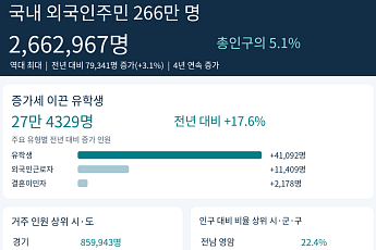 외국인주민 266만명 ‘역대 최대’…증가분 절반은 유학생