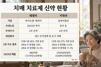 ‘레켐비’이어 ’키썬라’ 온다⋯치매 신약 추가 기대감