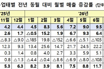 '추석 특수' 9월 유통업체 매출 4.5%↑⋯오프라인 전 업태 활짝