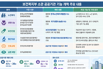 복지부 산하 공공기관 47곳→39곳⋯유사 기능 통합
