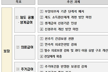 생계급여 중위소득 32→35% 단계적 확대 추진