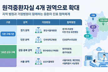 원격중환자실 4개 권역 확대⋯서울은 11월 가동