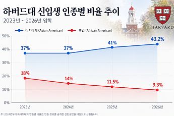 하버드대 아시아계 신입생 5년새 2배↑⋯흑인은 감소세
