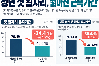 청년 첫 직장 근속기간 70개월→45.6개월…10년 이상 유지 비율도 반토막
