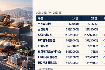 6000선 하루 만에 반납한 코스피…반도체·조선·방산 회복 온도차