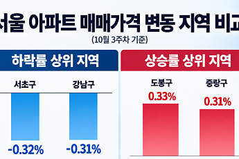 강남은 내리고 강북은 오른다⋯15억 이하 주택에 쏠리는 매수세