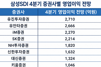 “1046억 그칠 것” vs 2710억 간다”…일회성 이익 끝난 삼성SDI, 4분기 전망 제각각