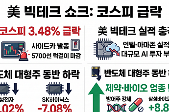 美 빅테크 실적 쇼크에 코스피 ‘출렁’…5700선 턱걸이 마감