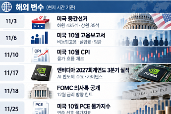 11월 증시도 쉴 틈 없다⋯美 중간선거·엔비디아·금통위 일정에 ‘주목’