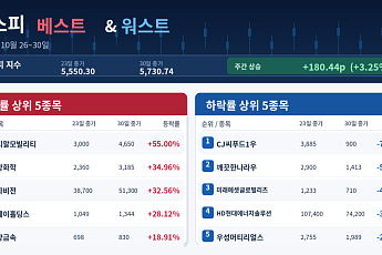 [베스트&워스트] 로봇 기대에 씨티알모빌리티 55% 급등…CJ씨푸드1우 77% 추락