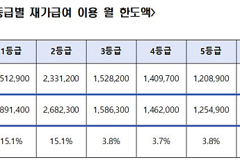 중증 어르신 재가급여 한도 월 최대 37만8500원 늘린다
